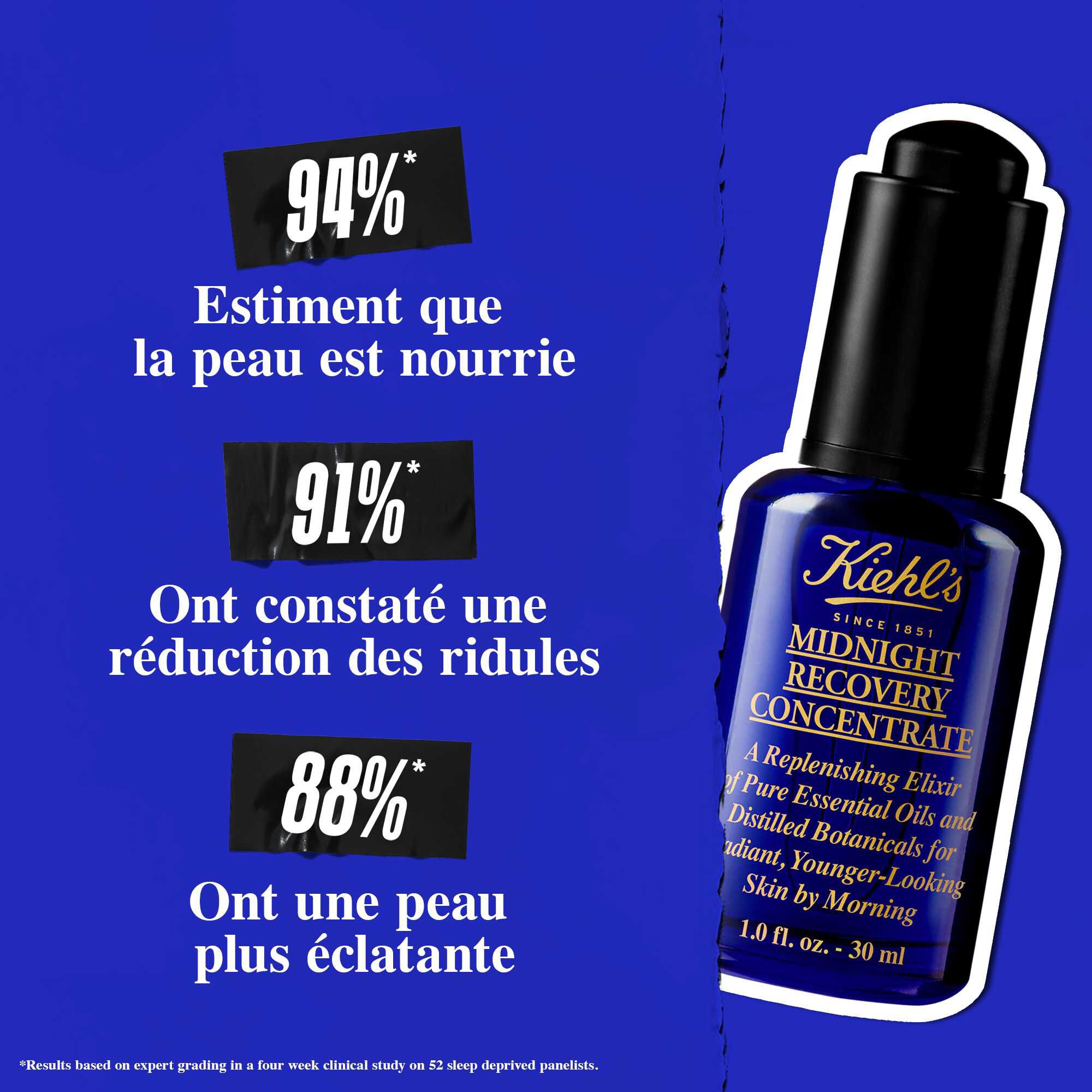 Midnight Recovery Concentrate sur fond bleu fonce. Le texte indique : « 94 % trouvent que la peau est nourrie, 91 % ont constate une reduction des ridules, 88 % ont constate une peau plus eclatante. »