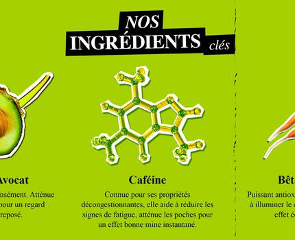 Texte alternatif : Image presentant les ingredients cles d'un produit cosmetique : huile d'avocat, cafeine et beta-carotene, avec une description de leurs bienfaits sur la peau. Arriere-plan vert vif.