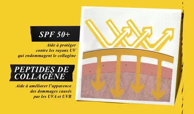 Schema montrant la protection de la peau contre les rayons UV grace a un soin SPF 50+ et des peptides de collagene, avec des fleches representant la reflexion et la penetration des rayons solaires dans la peau. Texte expliquant les benefices du SPF et des peptides de collagene contre les dommages causes par les UVA et UVB.