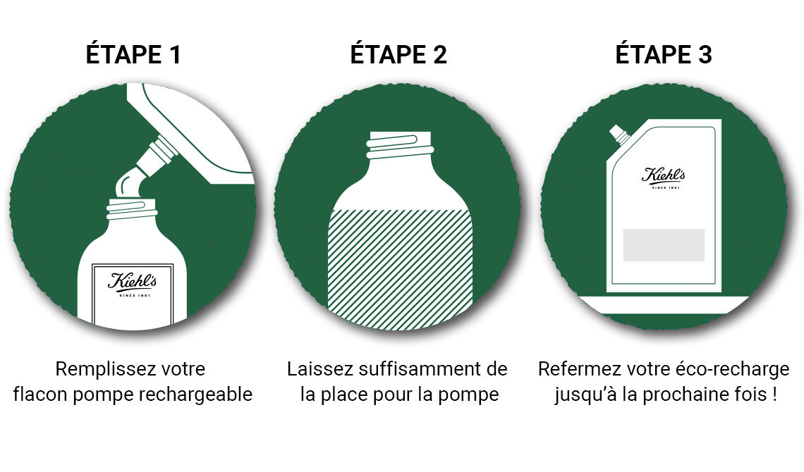 Infographie en trois etapes montrant comment remplir et refermer un flacon pompe rechargeable Kiehl’s a partir d’une eco-recharge.