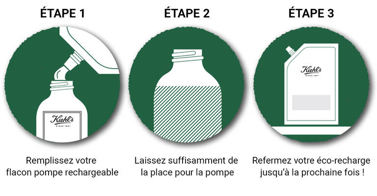 Infographie en trois etapes montrant comment remplir et refermer un flacon pompe rechargeable Kiehl’s a partir d’une eco-recharge.